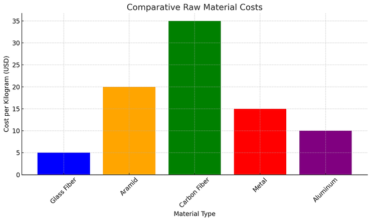 The graph provides a comparative view of the hypothetical cost per kilogram for various material types: glass fiber, aramid, carbon fiber, metal, and aluminum.