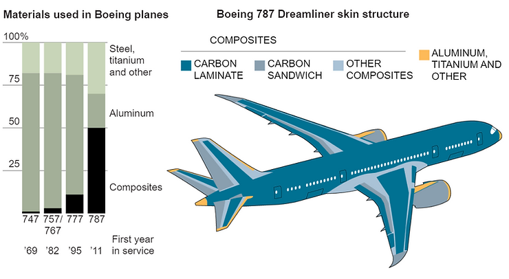 Usage of composite materials visualised in Boeing 787