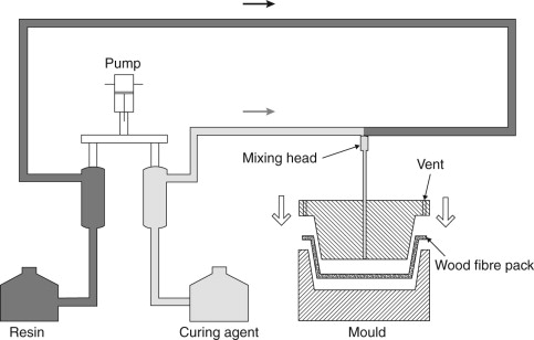 This chart explains resin transfer molding process flow in a simple way.