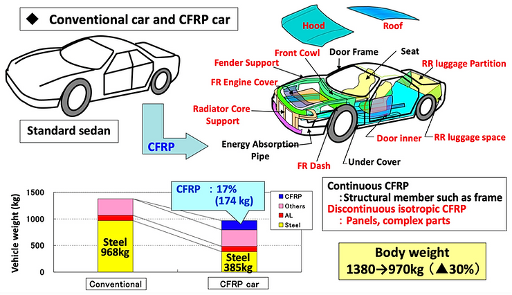 Weight reduction of automotive using carbon fiber-reinforced polymers (CFRPs).