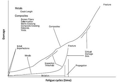 Fatigue resistance comparison metals and composites